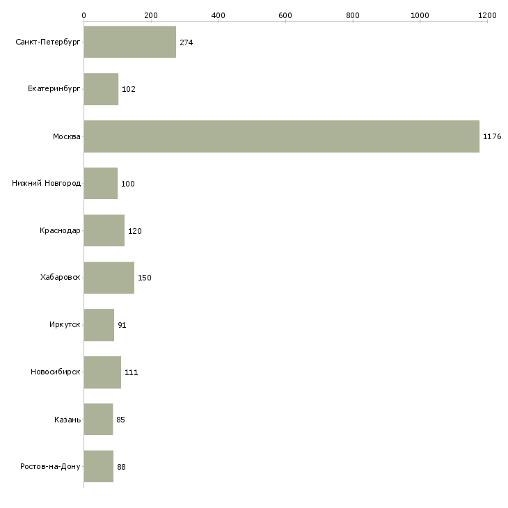 Найти работу специалист по развитию территории-Число вакансий «специалист по развитию территории» на сайте в городах Росcии