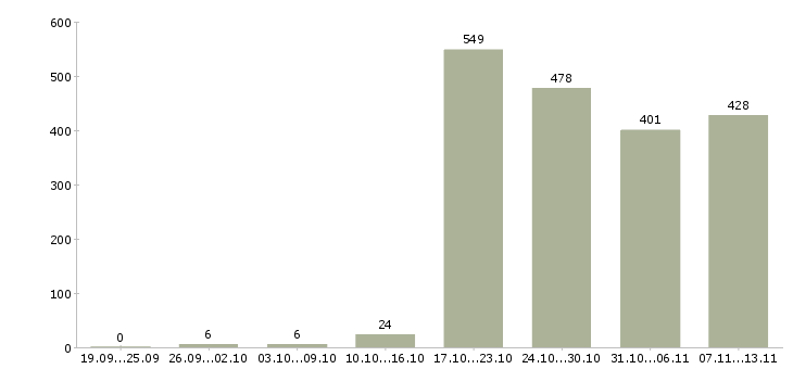 Работа «специалист по сопровождению проектов»-Число вакансий «специалист по сопровождению проектов» на сайте за 2 месяца