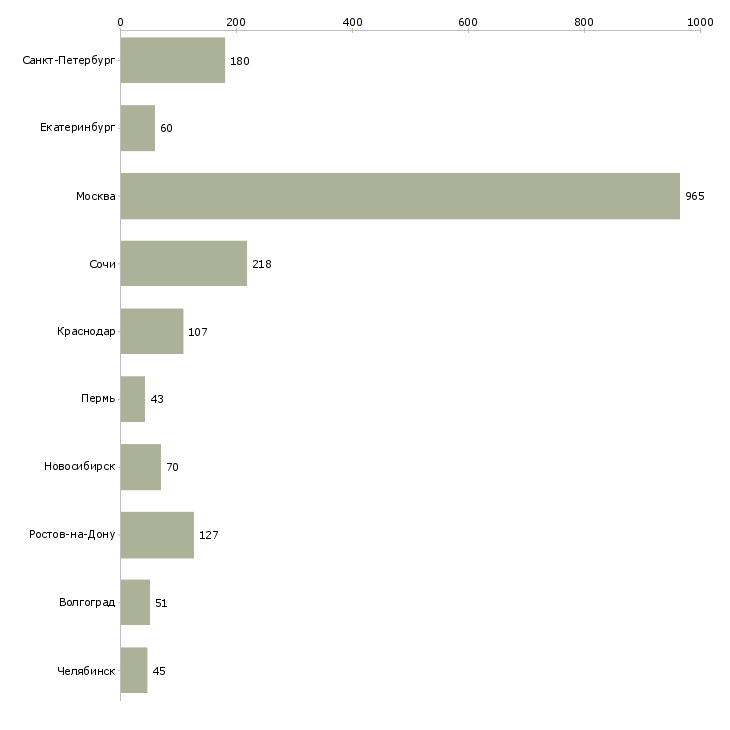 Найти работу специалист рынка недвижимости-Число вакансий «специалист рынка недвижимости» на сайте в городах Росcии