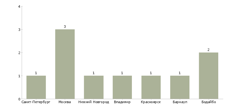 Найти работу сторож на производство-Число вакансий «сторож на производство» на сайте в городах Росcии