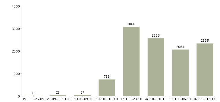 Работа «телефонный консультант»-Число вакансий «телефонный консультант» на сайте за 2 месяца