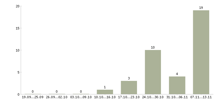 Работа «технолог комбикормового производства»-Число вакансий «технолог комбикормового производства» на сайте за 2 месяца