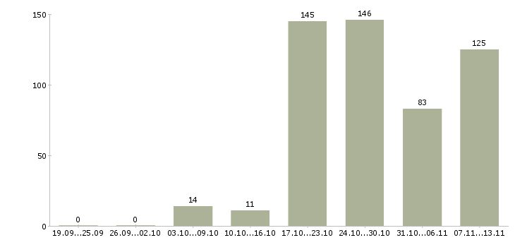 Работа «уборщик зала»-Число вакансий «уборщик зала» на сайте за 2 месяца