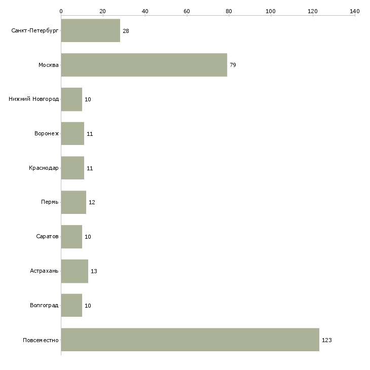 Найти работу удаленного типа-Число вакансий «удаленного типа» на сайте в городах Росcии