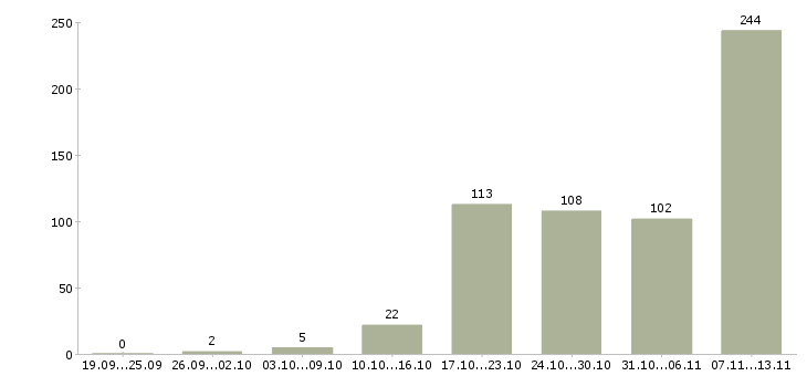Работа «удаленного типа»-Число вакансий «удаленного типа» на сайте за 2 месяца