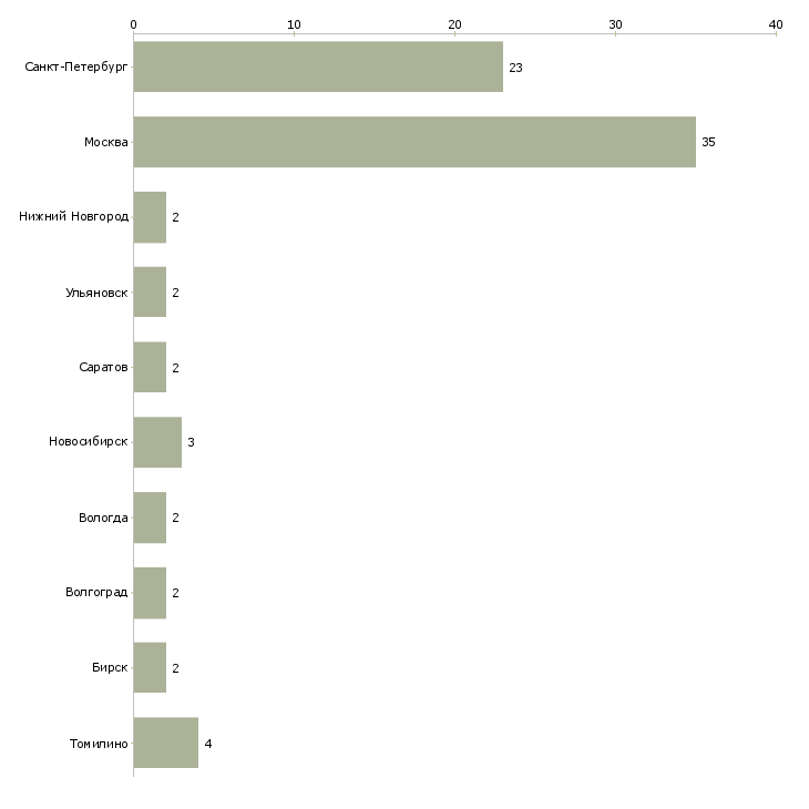 Найти работу упаковщик сыров-Число вакансий «упаковщик сыров» на сайте в городах Росcии