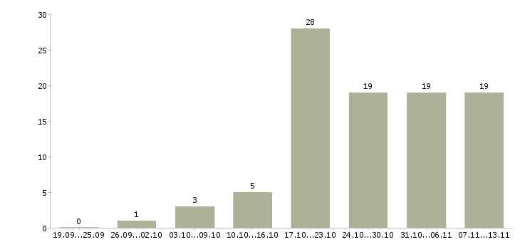 Работа «упаковщик сыров»-Число вакансий «упаковщик сыров» на сайте за 2 месяца