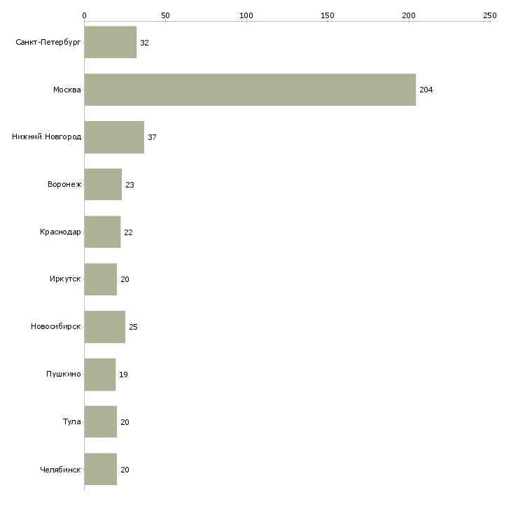 Найти работу управляющий торговыми точками-Число вакансий «управляющий торговыми точками» на сайте в городах Росcии
