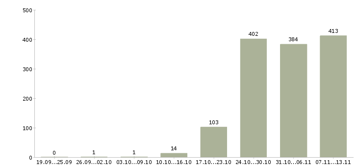 Работа «управляющий торговыми точками»-Число вакансий «управляющий торговыми точками» на сайте за 2 месяца