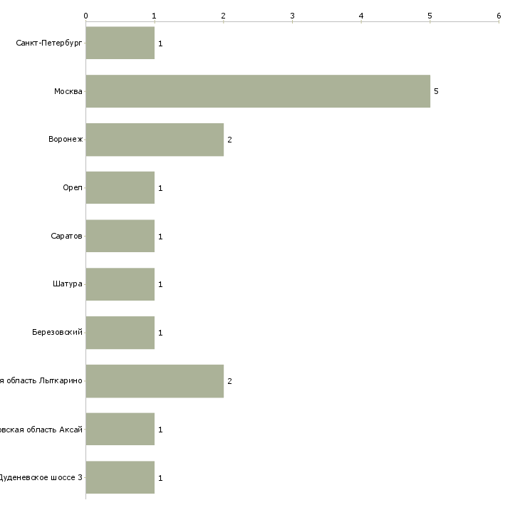Найти работу учетчик по производству-Число вакансий «учетчик по производству» на сайте в городах Росcии