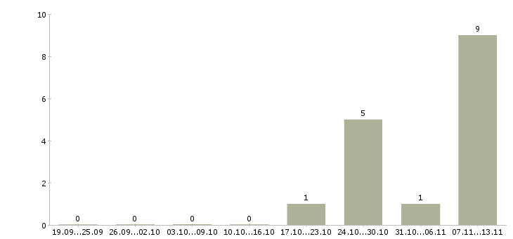 Работа «учетчик по производству»-Число вакансий «учетчик по производству» на сайте за 2 месяца
