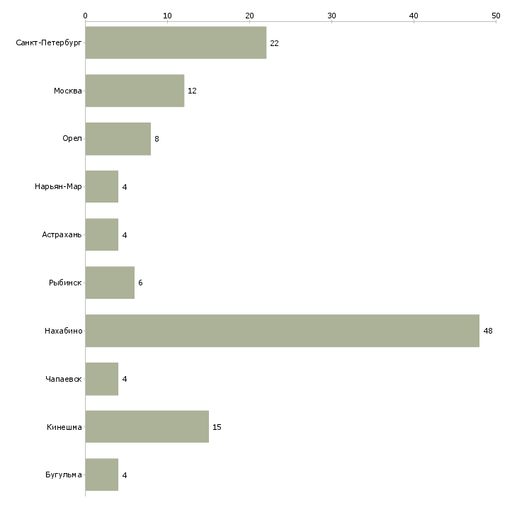 Найти работу фасовщик маркировщик-Число вакансий «фасовщик маркировщик» на сайте в городах Росcии