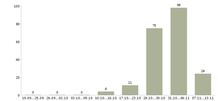 Работа «фасовщик маркировщик»-Число вакансий «фасовщик маркировщик» на сайте за 2 месяца