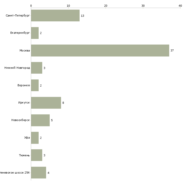 Найти работу финансовый координатор-Число вакансий «финансовый координатор» на сайте в городах Росcии