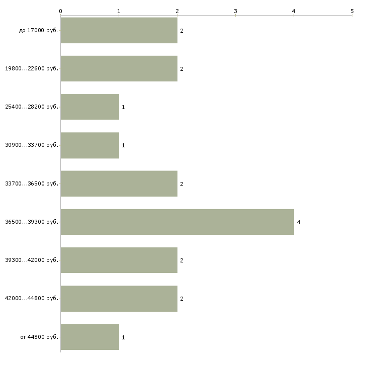 Найти работу внимание работа в Мурманске - График распределения вакансий «внимание работа» по зарплате