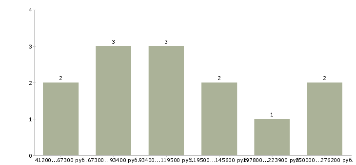 Найти работу директор на производство в Челябинске - График распределения вакансий «директор на производство» по зарплате