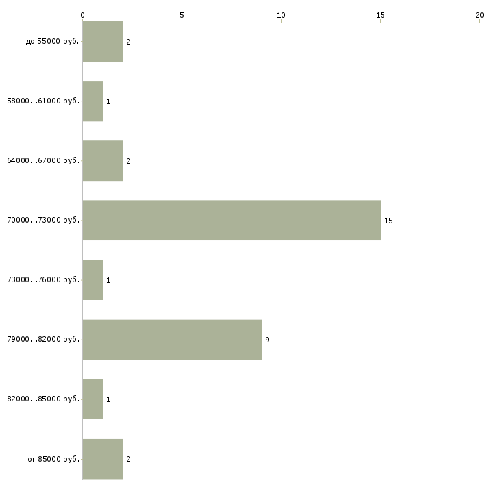 Найти работу машинист на бульдозер в Иркутске - График распределения вакансий «машинист на бульдозер» по зарплате