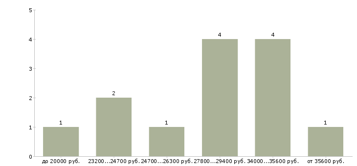 Найти работу помощник в дом Татарстан - График распределения вакансий «помощник в дом» по зарплате