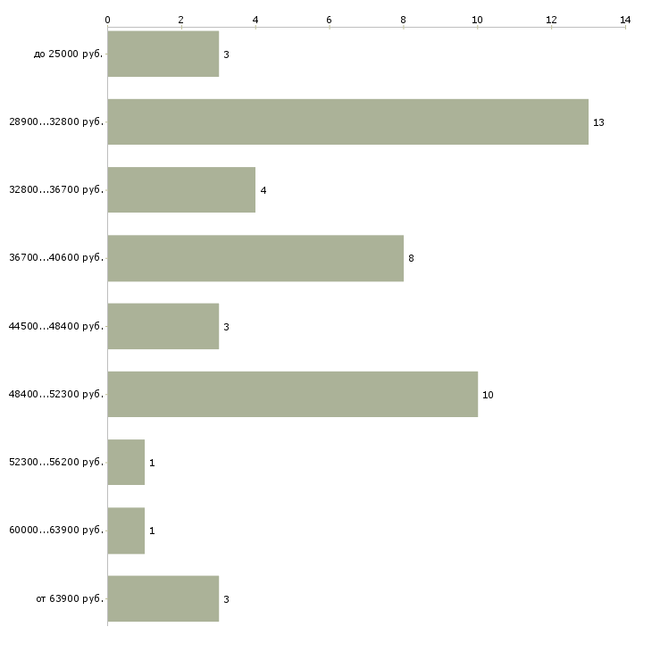 Найти работу травматолог ортопед Санкт-петербург - График распределения вакансий «травматолог ортопед» по зарплате