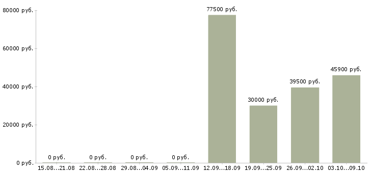 Вакансии 1с программист в Самаре - Медиана зарплат 1с программист в Самаре за 2 месяца