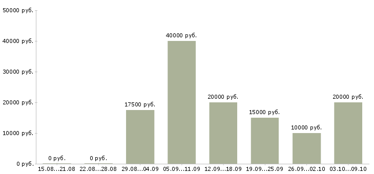 Вакансии администратор магазинов в Тюмени - Медиана зарплат администратор магазинов в Тюмени за 2 месяца