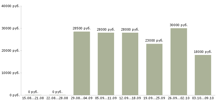 Вакансии администратор центра в Тюмени - Медиана зарплат администратор центра в Тюмени за 2 месяца