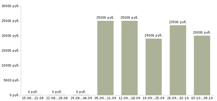 Вакансии бухгалтер первичной документации в Ульяновске - Медиана зарплат бухгалтер первичной документации в Ульяновске за 2 месяца