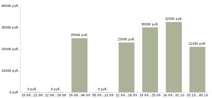 Вакансии бухгалтер по банку Нижний новгород - Медиана зарплат бухгалтер по банку Нижний новгород за 2 месяца