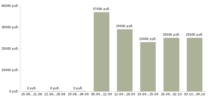 Вакансии бухгалтер по услугам в Краснодаре - Медиана зарплат бухгалтер по услугам в Краснодаре за 2 месяца