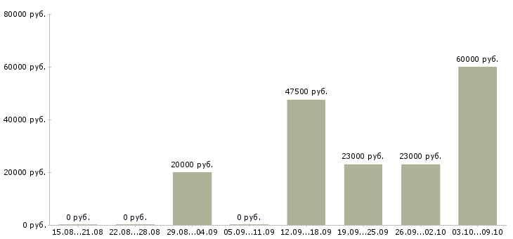 Вакансии ведущий специалист в Иваново - Медиана зарплат ведущий специалист в Иваново за 2 месяца