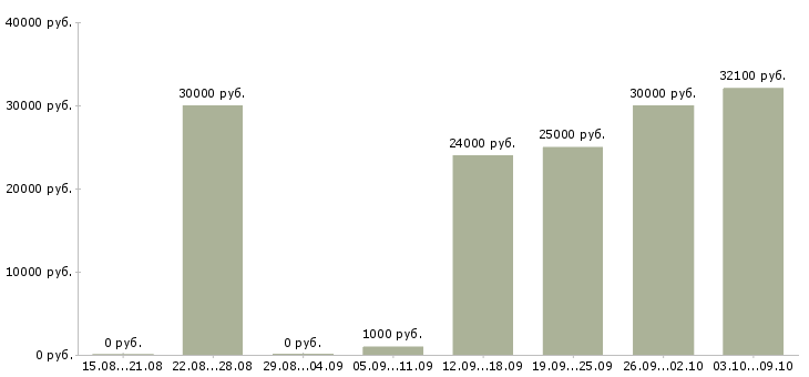 Вакансии внимание работа в Мурманске - Медиана зарплат внимание работа в Мурманске за 2 месяца