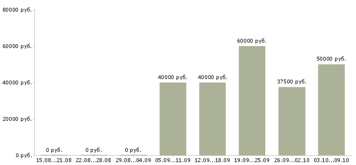 Вакансии водители грузовых автомобилей Удмуртия - Медиана зарплат водители грузовых автомобилей Удмуртия за 2 месяца