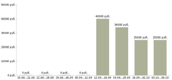 Вакансии водитель камаза Нижний новгород - Медиана зарплат водитель камаза Нижний новгород за 2 месяца