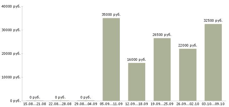Вакансии грузчик 2 2 в Хабаровске - Медиана зарплат грузчик 2 2 в Хабаровске за 2 месяца