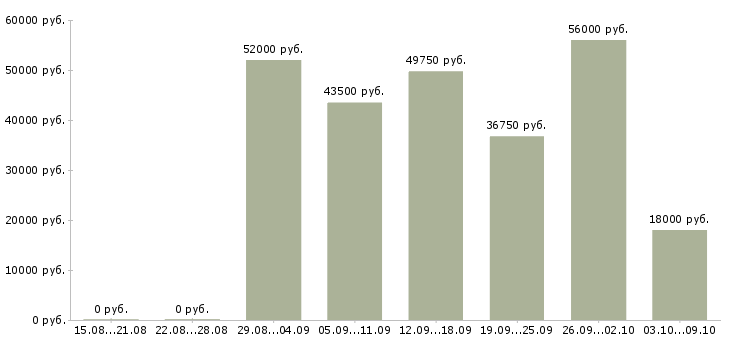 Вакансии грузчик склада в Кемерово - Медиана зарплат грузчик склада в Кемерово за 2 месяца