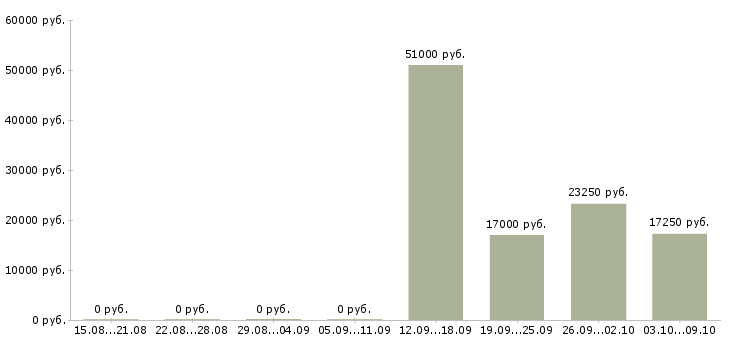 Вакансии грузчики в магазин в Брянске - Медиана зарплат грузчики в магазин в Брянске за 2 месяца