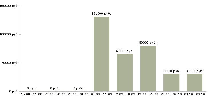 Вакансии директор технический в Самаре - Медиана зарплат директор технический в Самаре за 2 месяца