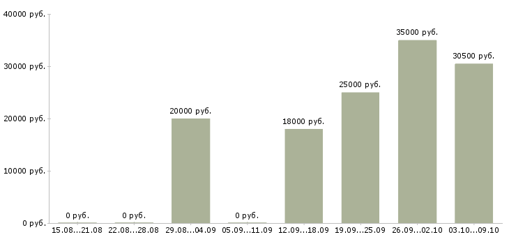 Вакансии дополнительная работа Чечня - Медиана зарплат дополнительная работа Чечня за 2 месяца