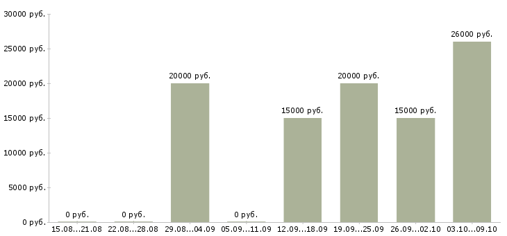 Вакансии дополнительный доход в Мурманске - Медиана зарплат дополнительный доход в Мурманске за 2 месяца