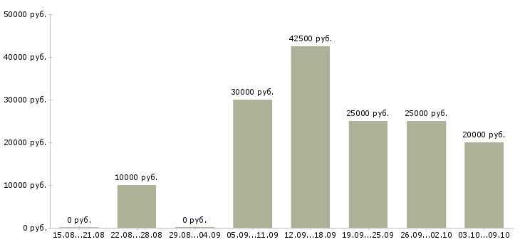Вакансии зарабатывать на дому в Бийске - Медиана зарплат зарабатывать на дому в Бийске за 2 месяца