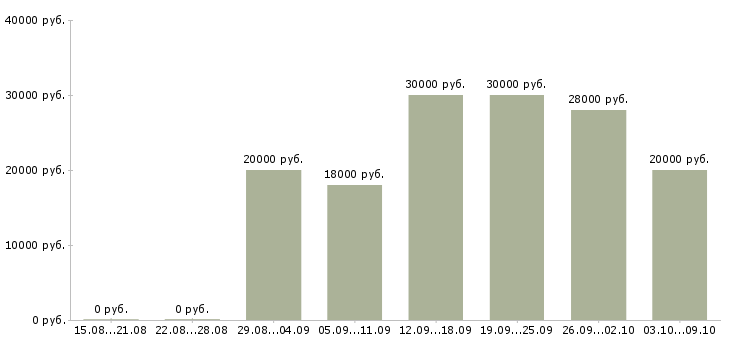 Вакансии заработок дома в Новосибирске - Медиана зарплат заработок дома в Новосибирске за 2 месяца