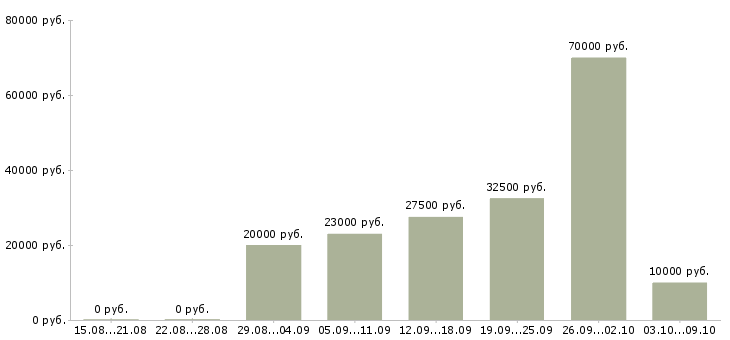 Вакансии информационная деятельность в Калининграде - Медиана зарплат информационная деятельность в Калининграде за 2 месяца