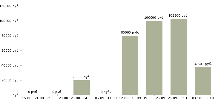 Вакансии ищу сотрудников Мордовия - Медиана зарплат ищу сотрудников Мордовия за 2 месяца
