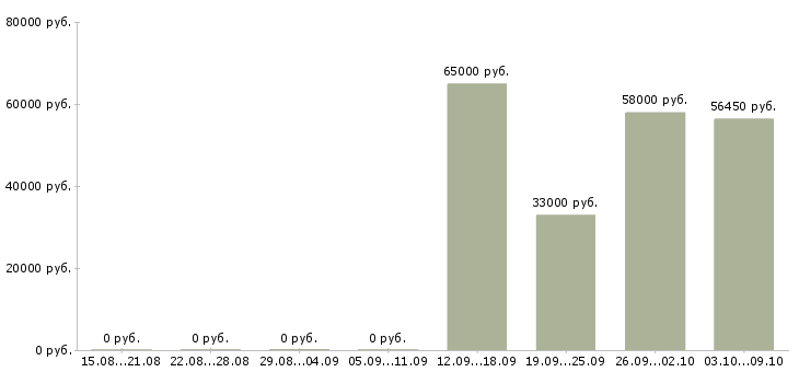 Вакансии комплектовщик на склад в Костроме - Медиана зарплат комплектовщик на склад в Костроме за 2 месяца