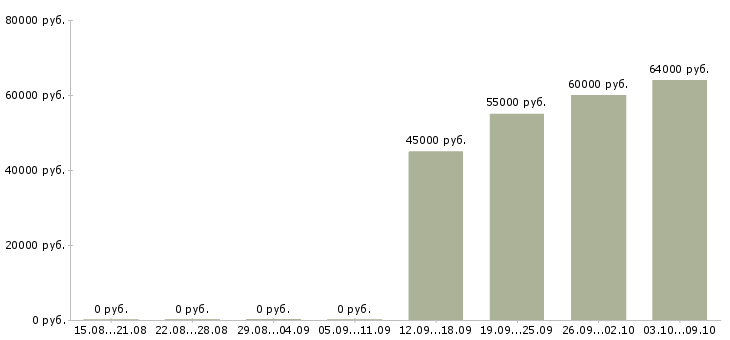 Вакансии комплектовщик склад в Калининграде - Медиана зарплат комплектовщик склад в Калининграде за 2 месяца