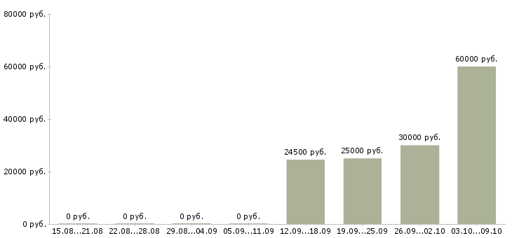 Вакансии мастер по производству в Краснодаре - Медиана зарплат мастер по производству в Краснодаре за 2 месяца