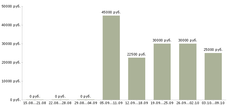 Вакансии мастера маникюра и педикюра в Екатеринбурге - Медиана зарплат мастера маникюра и педикюра в Екатеринбурге за 2 месяца
