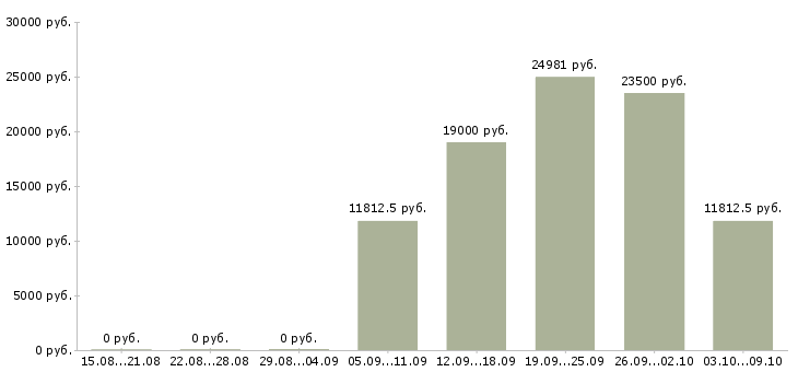 Вакансии медицинский специалист в Ижевске - Медиана зарплат медицинский специалист в Ижевске за 2 месяца