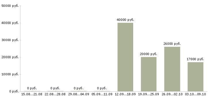 Вакансии менеджер без опыта в Ставрополе - Медиана зарплат менеджер без опыта в Ставрополе за 2 месяца