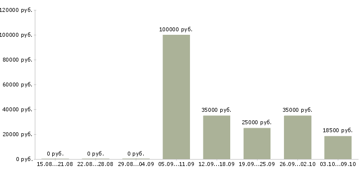 Вакансии менеджер в банк в Калининграде - Медиана зарплат менеджер в банк в Калининграде за 2 месяца